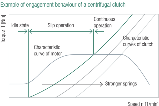 Example of engagement behaviour of a centrifugal clutch Centrifugal clutch engagement curve showing RPM vs torque behavior