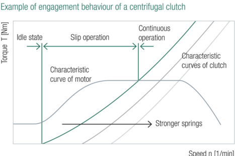 Centrifugal clutch engagement curve showing RPM vs torque behavior